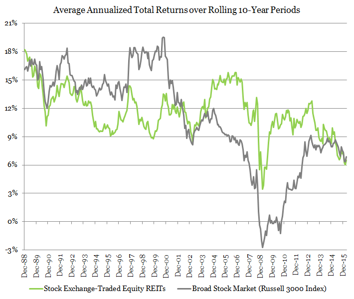 Reit Index Performance